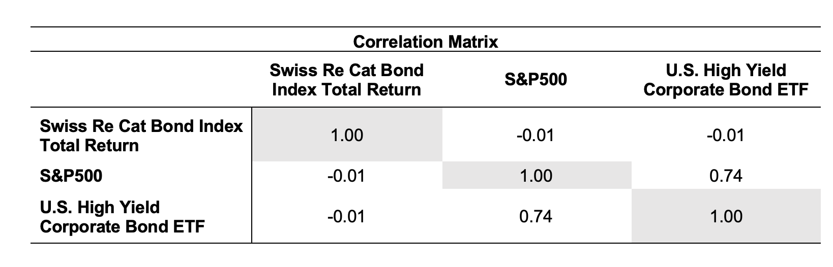 Correlation matrix: Swiss Re Cat Bond Index versus S&P 500 and US High Yield Corporate Bond ETF