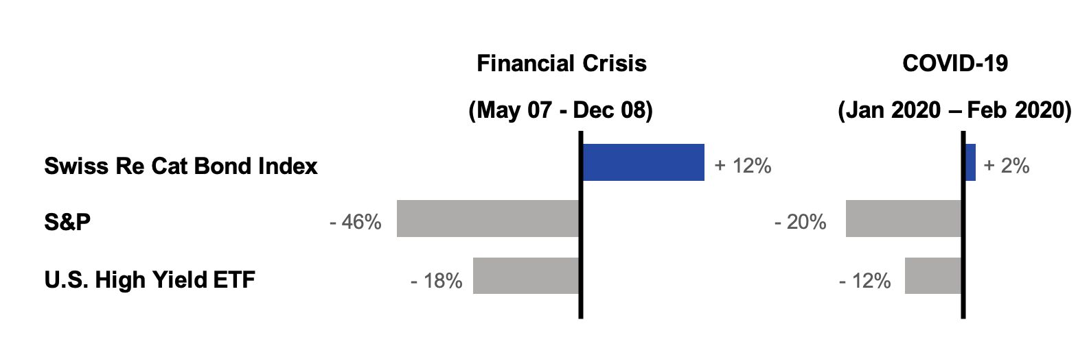 Bar chart of drawdowns during the financial crisis and the Covid-19 shock