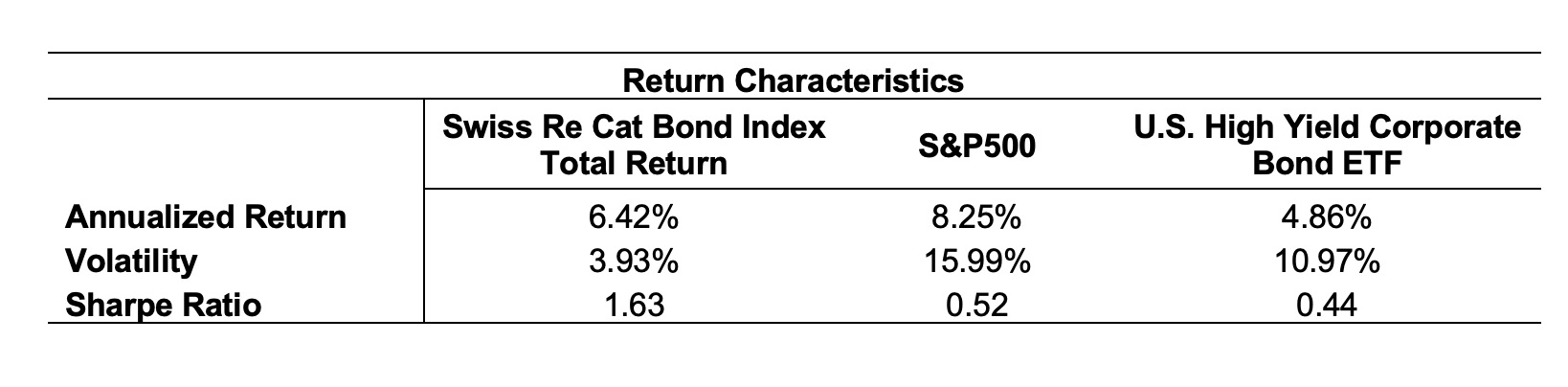 Table of return, volatility and Sharpe ratio for cat bonds, equities and high-yield bonds
