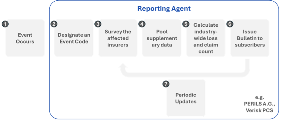 Flow diagram of how the reporting agent collects insurer loss data and publishes an industry loss estimate