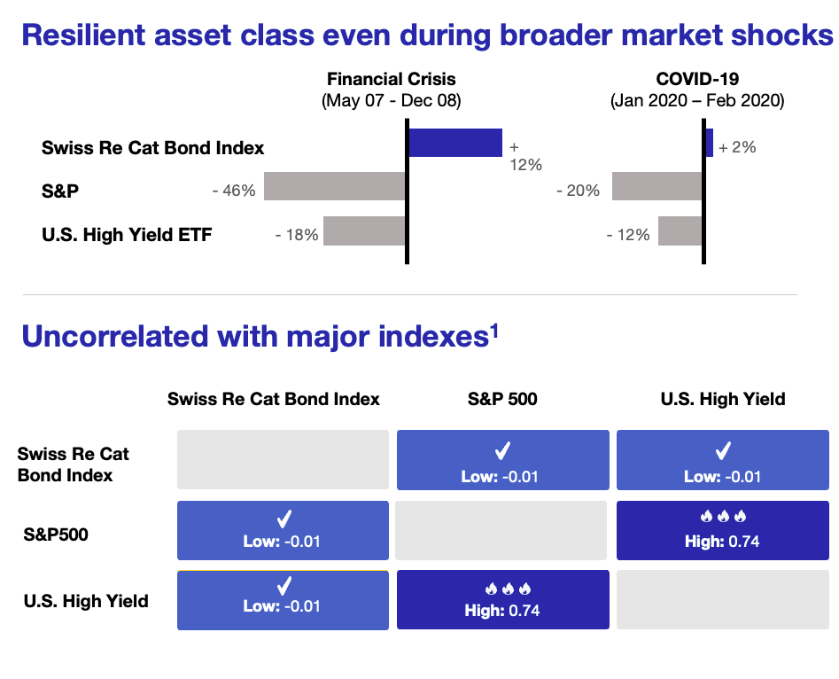 Correlation and performance of insurance-linked securities against major asset classes